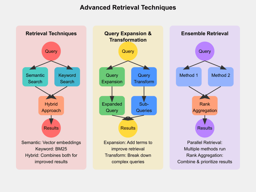 advanced retrieval techniques