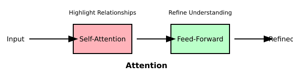 attention feedforward diagram