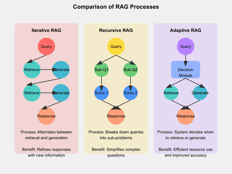 rag processes comparison