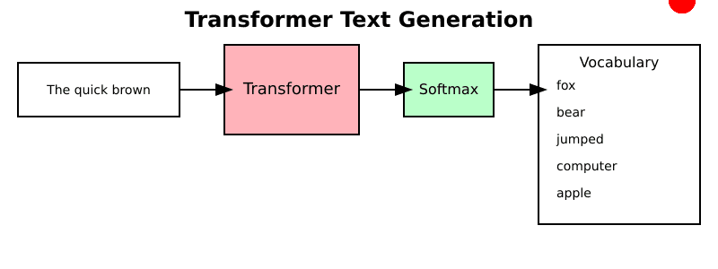 transformer text generation diagram