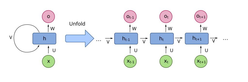 Recurrent neural network unfold.svg