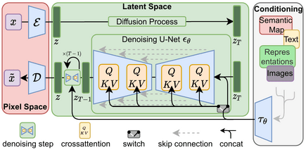 Stable Diffusion architecture