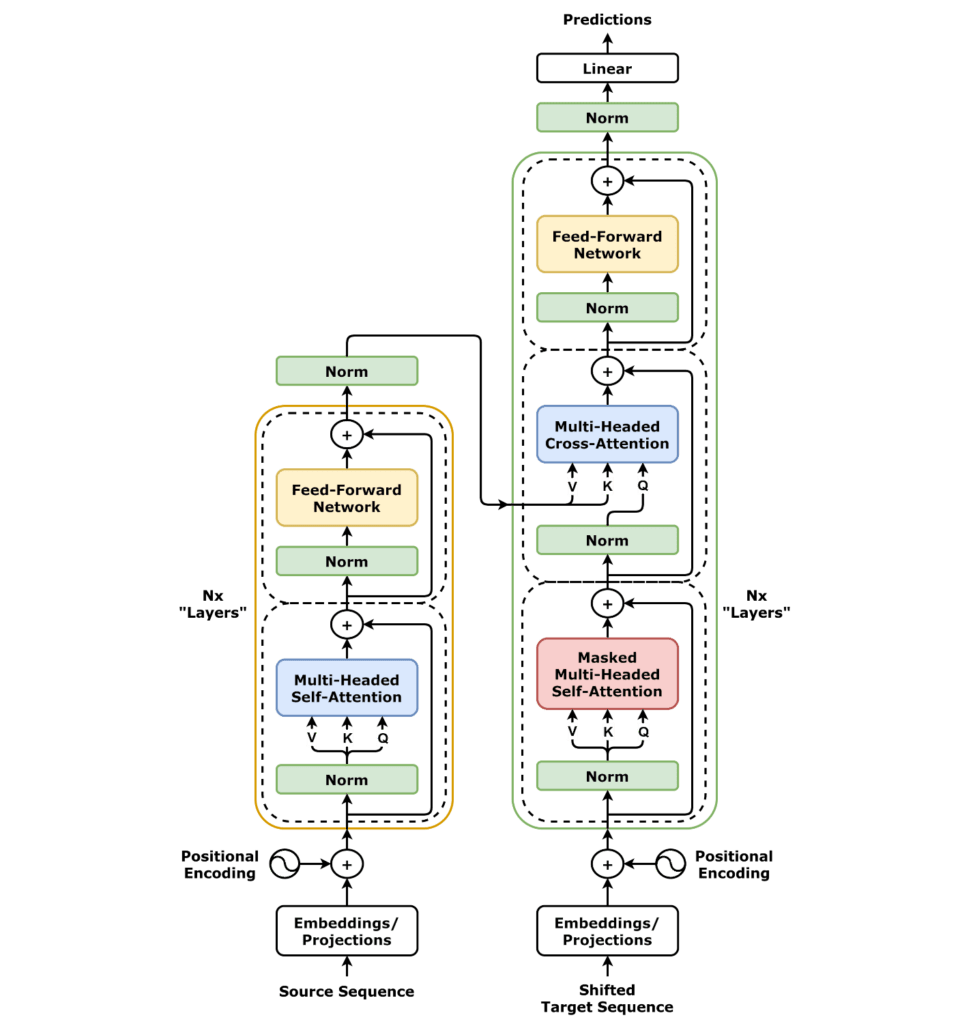 Transformer full architecture