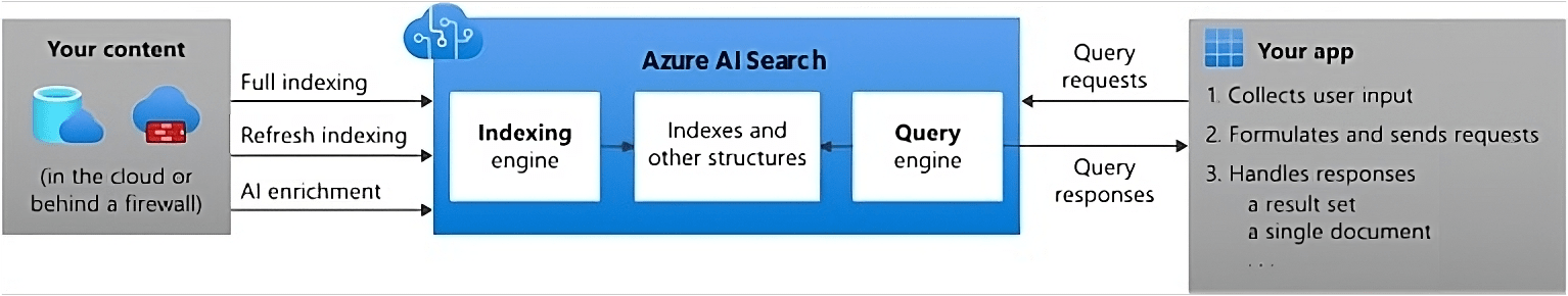 azure search transformed