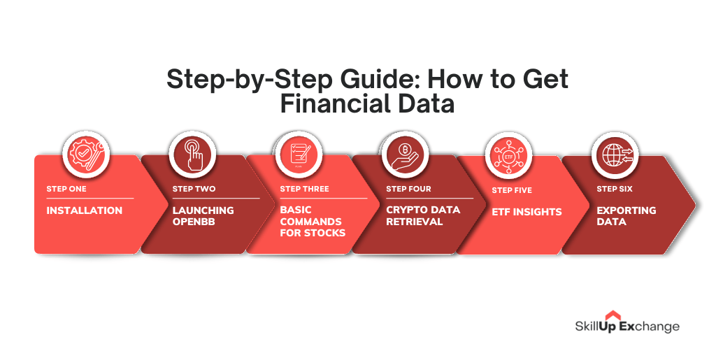 How to Get Financial Data from the OpenBB Platform