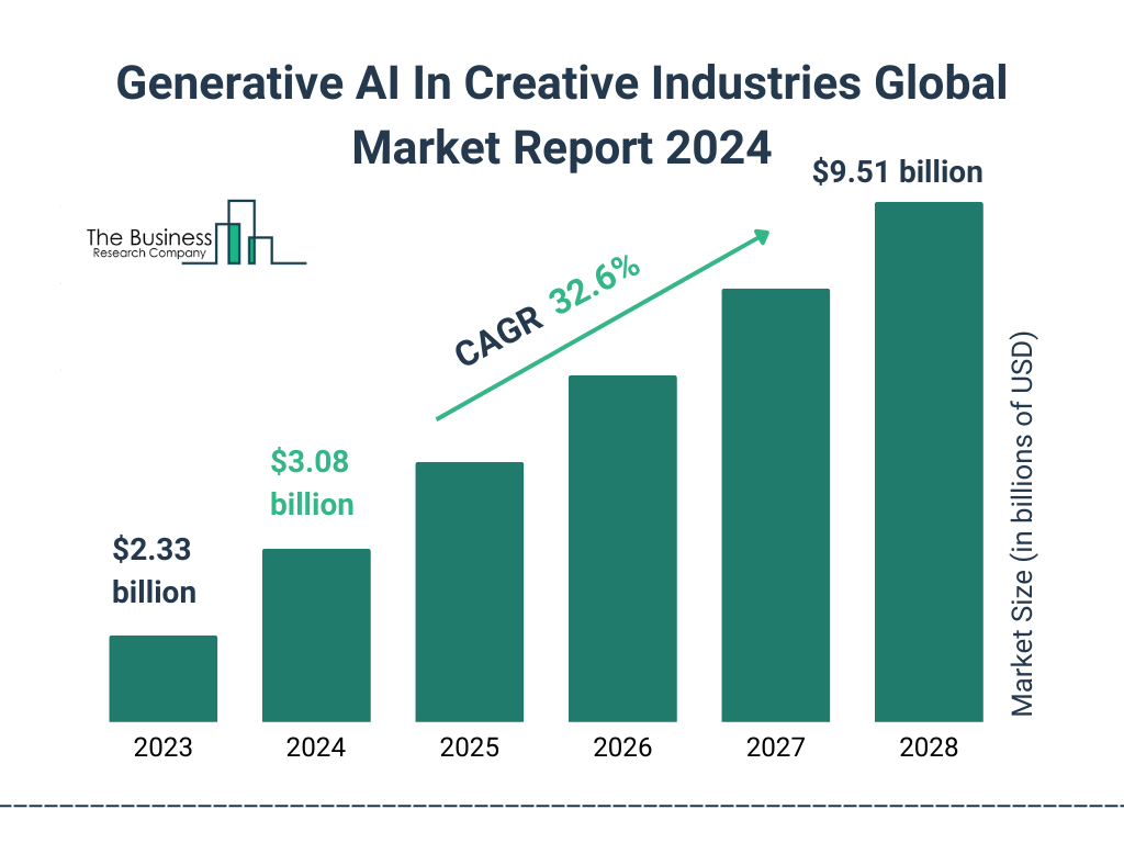 Importance of GenAI Skills Generative AI In Creative Industries Global Market Report 2024 Graph