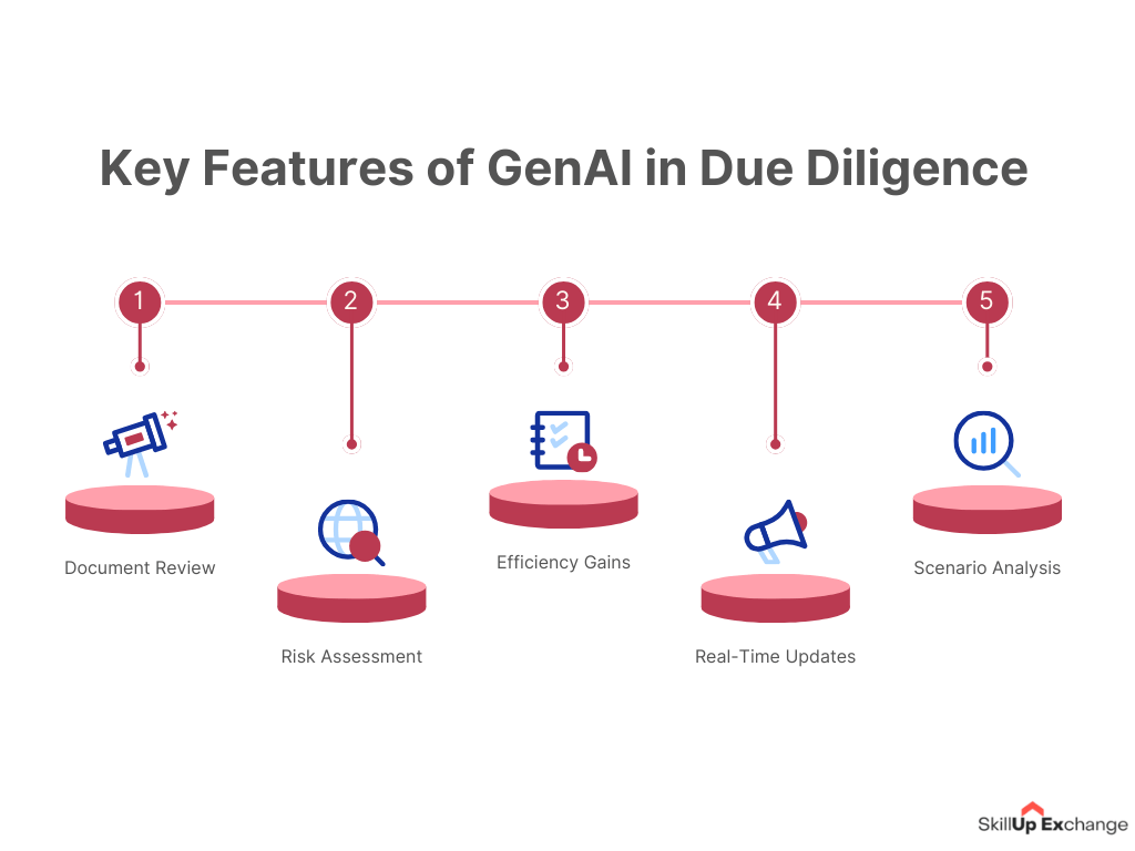 Generative AI transforming idea sourcing and due diligence process.