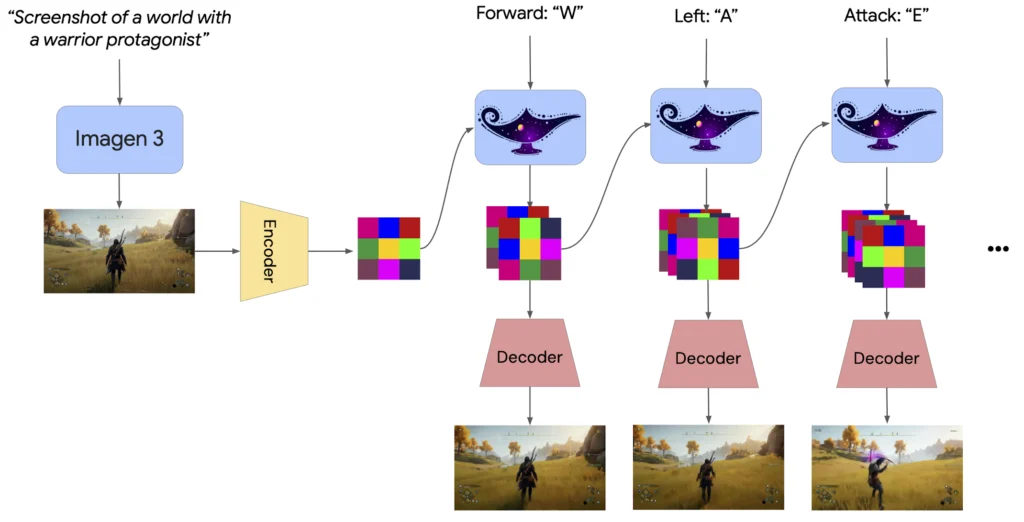 A diagram showcasing an AI pipeline for generating and modifying game screenshots based on user input, involving encoding, decoding, and intermediate latent representations.