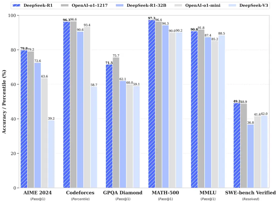 DeepSeek-R1 vs. OpenAI o1