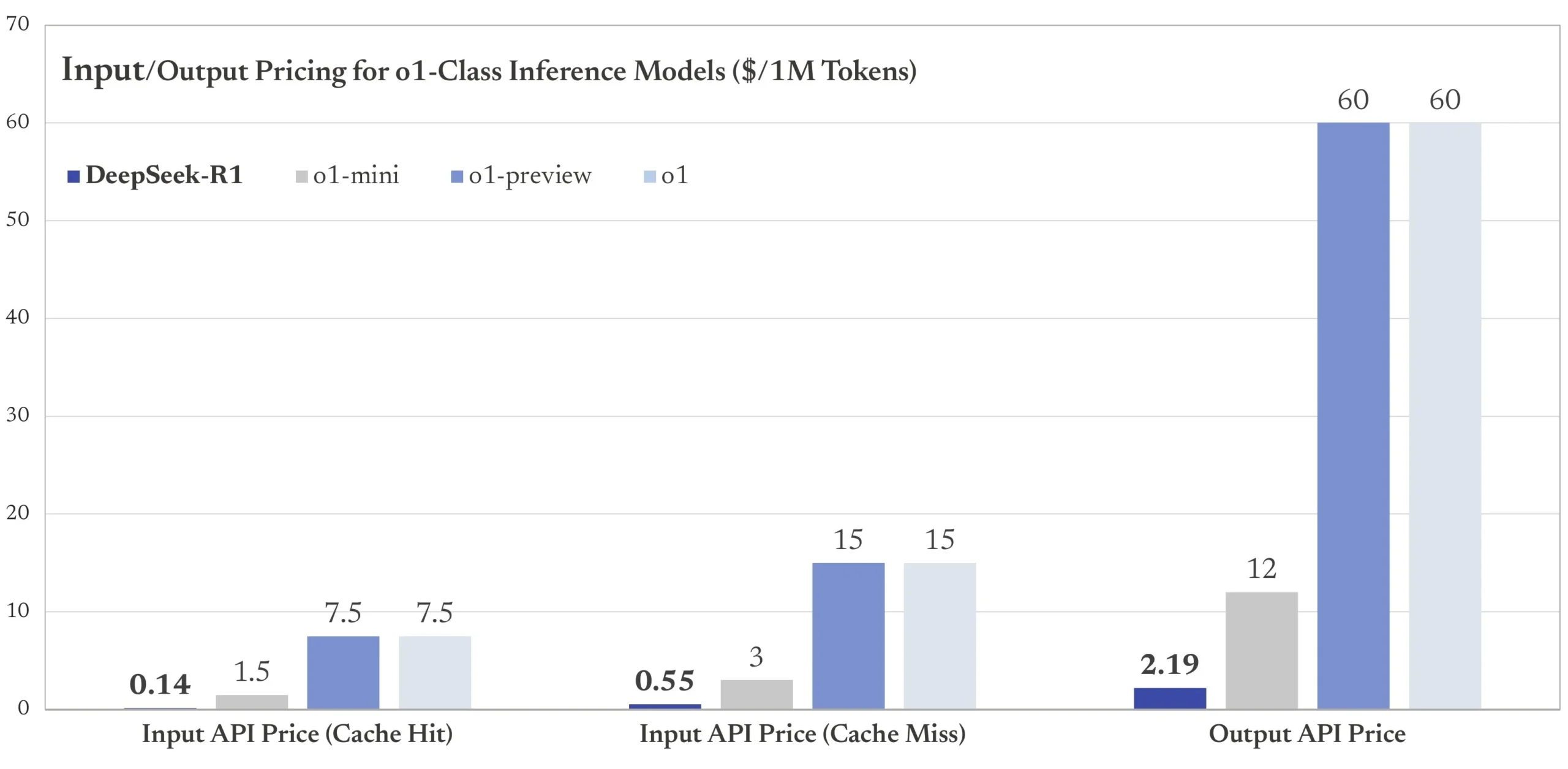 DeepSeek-R1 vs. OpenAI o1