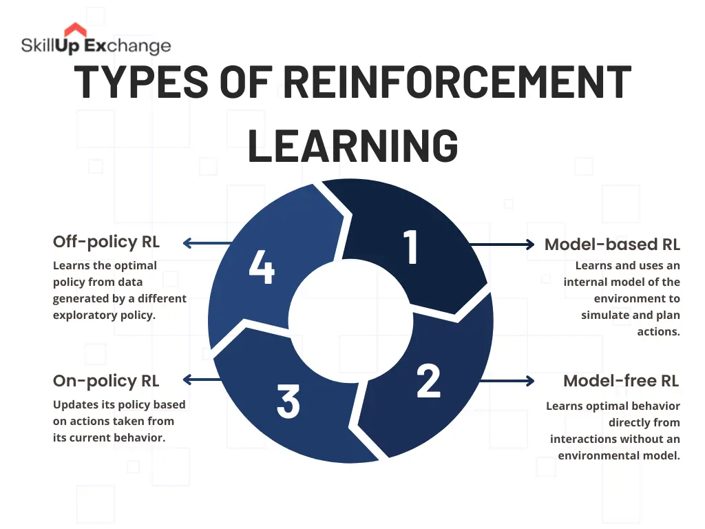 Reinforcement Learning