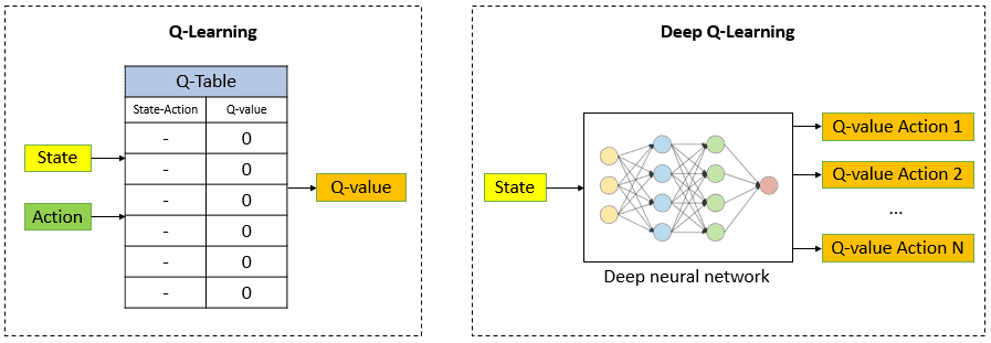 Multi-Level Deep Q-Networks