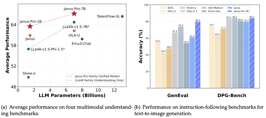 Janus-Pro 1B and 7B architecture diagram comparing performance with DALL-E 3 and Stable Diffusion.