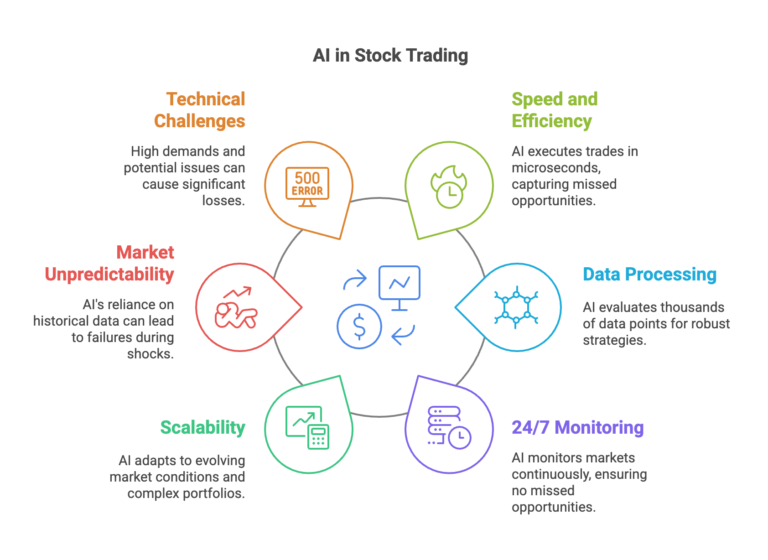 AI Agents for Stock Trading