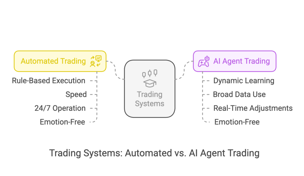 Automated Trading vs. AI Agent Trading: What’s the Difference?​